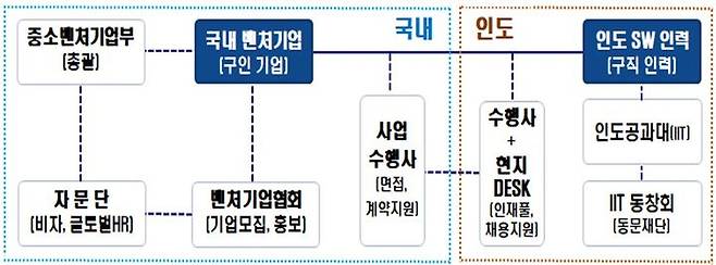 [서울=뉴시스] 해외 우수 소프트웨어(SW)개발자 채용연계 사업 추진체계 (사진=중소벤처기업부 제공) 2025.01.14. photo@newsis.com *재판매 및 DB 금지