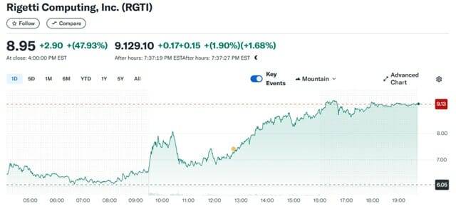 젠슨황 CEO의 발언으로 하락세를 기록했던 리제티컴퓨팅의 주가가 하루만에 약 48% 상승했다(이미지=야후 파이낸스)