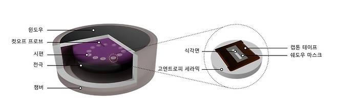 세라믹 소재의 플라즈마 식각 평가 모식도.