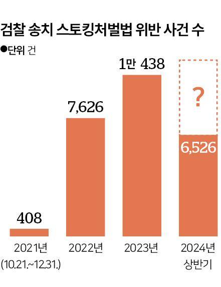 검찰 송치 스토킹처벌법 위반 사건 수. 그래픽=신동준 기자