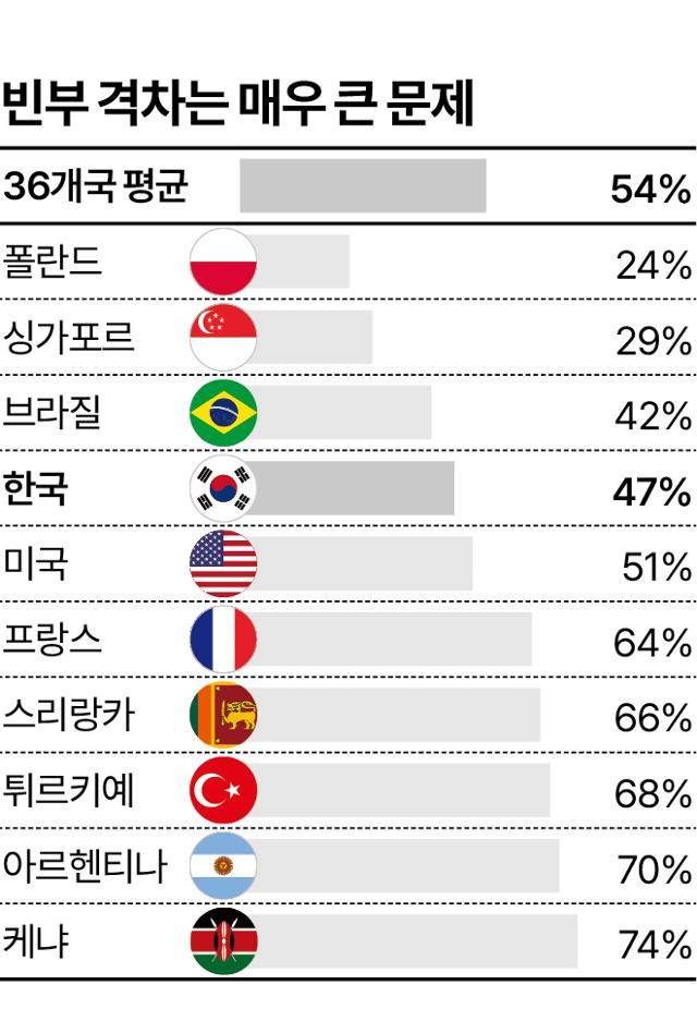빈부 격차는 매우 큰 문제