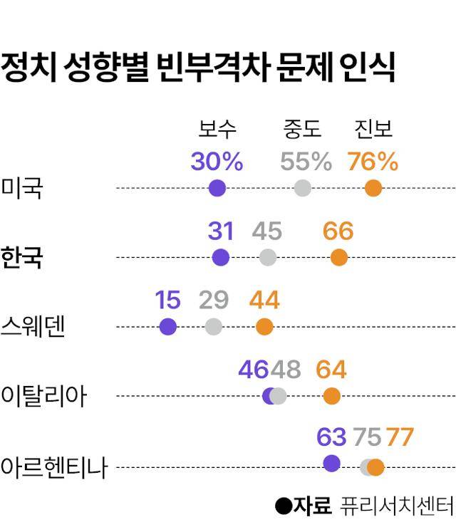 정치 성향별 빈부격차 문제 인식