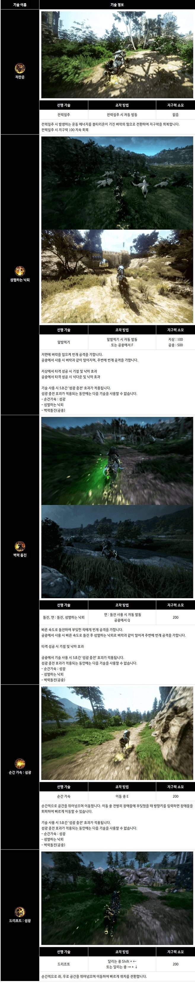 ▲ 볼타리온의 기술들