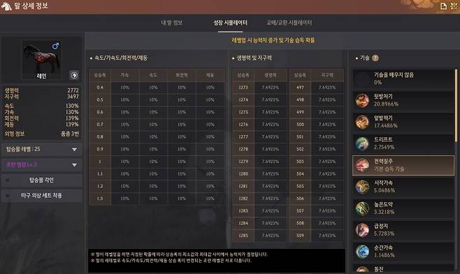 ▲ 성장 시뮬레이터, 탑승물 레벨업 시 증가하는 속도, 회전력 등 능력치 상승폭을 확인