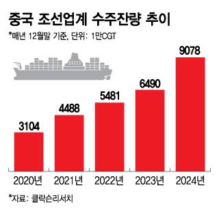 중국 조선업계 수주잔량 추이/그래픽=김지영