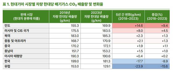 [서울=뉴시스] 현대차·기아 시장별 차 한 대당 배기가스 이산화탄소 배출량(사진=그린피스의 '후진하는 현대기아: 소외된 신흥시장' 보고서 갈무리) 2025.01.14 photo@newsis.com *재판매 및 DB 금지