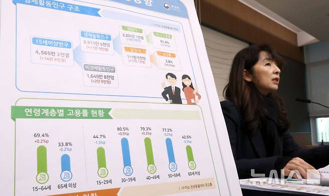 [세종=뉴시스] 강종민 기자 = 서운주 통계청 사회통계국장이 15일 세종시 정부세종청사에서 2024년 12월 및 연간 고용동향을 발표하고 있다.  지난해 연간 취업자 수는 2857만6000명으로 1년 전보다 15만9000명(0.6%) 늘어난 것으로 나타났다. 2025.01.15. ppkjm@newsis.com