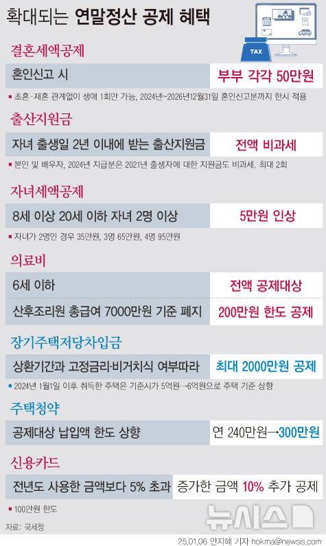 [서울=뉴시스] 이번 연말정산부터는 결혼·출산·양육에 대한 세제 혜택이 늘어난다. 정부가 '결혼 페널티'를 없애기 위한 일환으로 혼인신고 시 부부에게 1인당 50만원씩, 최대 100만원의 세액 공제를 해주는 결혼세액공제를 신설했다. 또 8세 이상 20세 이하 자녀가 2인 이상인 경우 공제금액이 종전 대비 각각 5만원씩 늘어난다. 산후조리원 세액공제에 대한 총급여 기준(7000만원)도 폐지했다. (그래픽=안지혜 기자)  hokma@newsis.com