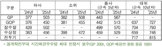2025년 경계작전부대 간부 월 기본급과 수당 등 추산액 (단위: 만원)