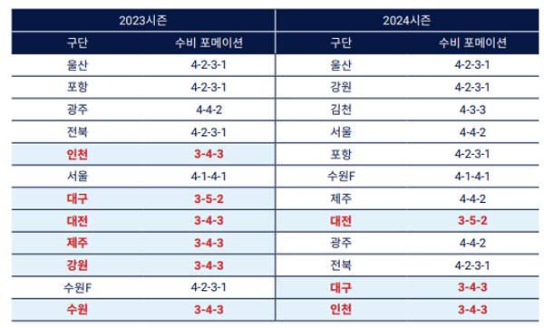 2023년 K리그1 수비 포메이션과 2024년 K리그1 수비 포메이션 비교. 출처=2024년 K리그 기술보고서