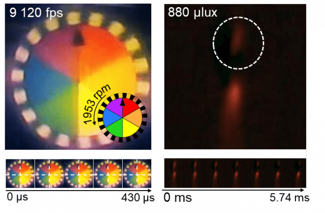 고속·고감도 생체모사 카메라를 이용해 촬영한 회전판과 불꽃.(왼쪽) 1,950 rpm으로 회전하는 원판을 9,120 fps 속도로 정확하게 촬영했다. 또한 880 µlux의 희미한 세기를 가지는 불꽃 핀치오프를 1,020 fps로 정확하게 포착했다.
