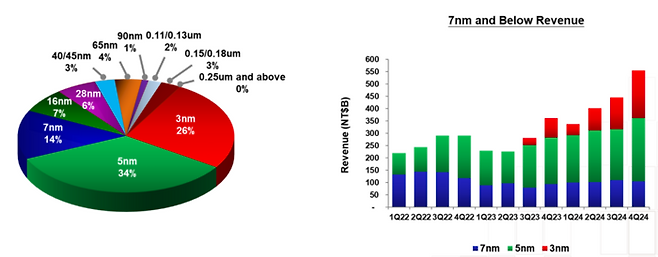 공정노드별 매출 비중