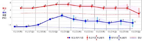 서울의 최저기온과 최고기온 분포. 20일에 서울의 아침 최저기온은 1도 정도이다. [사진=기상청]