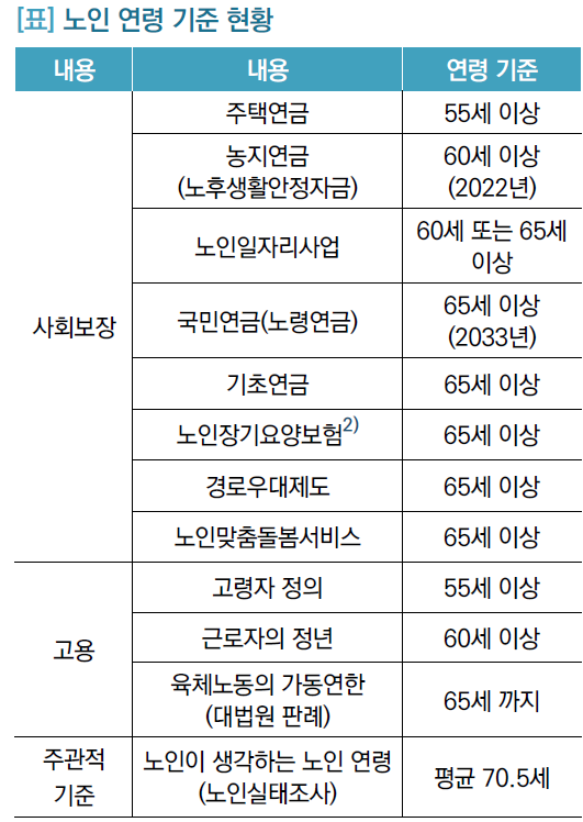 노인 연령 기준 현황. 2021년 국회 입법조사처 ‘노인 연령 기준의 현황과 쟁점’ 보고서 캡처