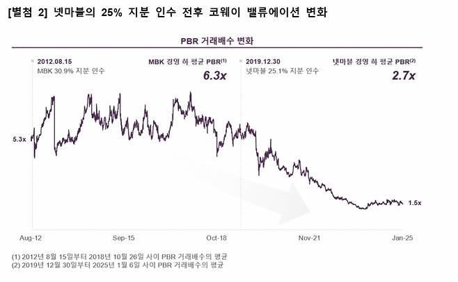 넷마블의 25% 지분 인수 전후 코웨이 밸류에이션 변화/사진=얼라인파트너스