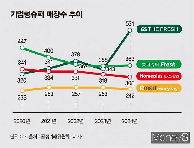 기업형슈퍼(SSM) 대표4사의 매장수 추이. /그래픽=김은옥