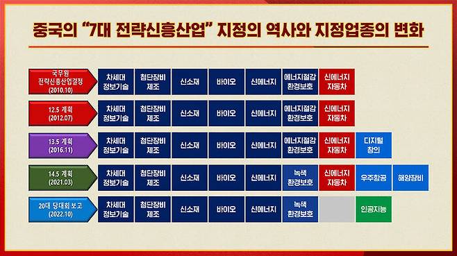 자료 : 중국 정부망 자료로, 중국경제금융연구소가 정리