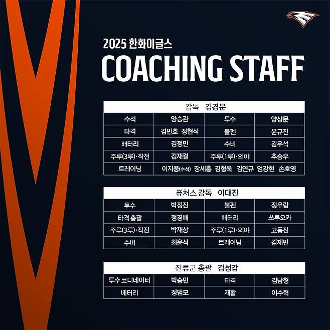 프로야구 한화 2025시즌 코칭스태프 구성 [한화 이글스 제공. 재판매 및 DB 금지]