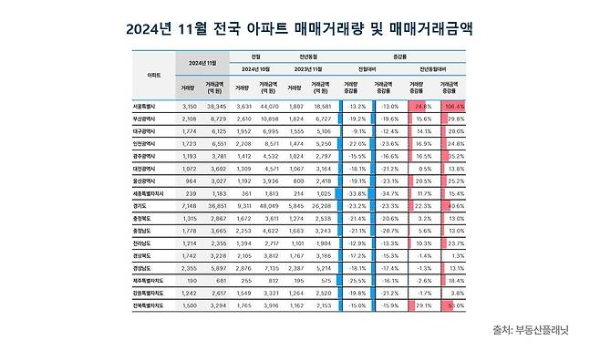 2024년 11월 전국 아파트 거래량 및 거래 금액 [부동산플래닛 제공. 재판매 및 DB 금지]