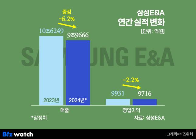 삼성E&A 연간 실적 변화/그래픽=비즈워치
