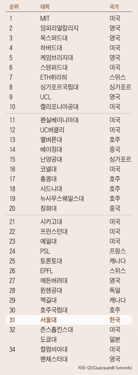 세계 대학 순위