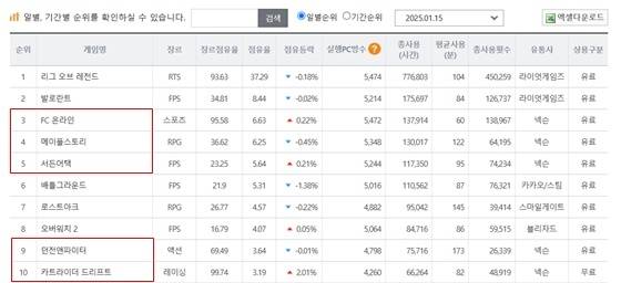 더로그 15일 PC방 인기순위