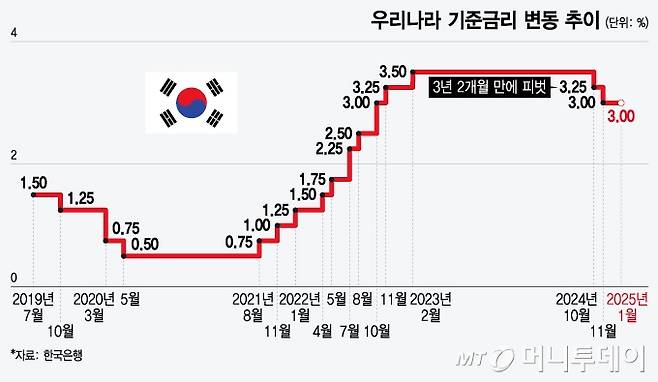 우리나라 기준금리 변동 추이/그래픽=윤선정