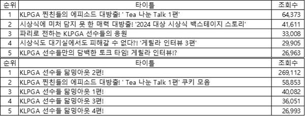 유튜브 본편, 쇼츠 조회수 톱5 / 사진=KLPGT 제공