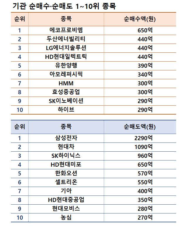 주:1월 13~17일 | 자료:한국거래소