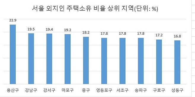 주: 2023년 기준                자료 : 통계청