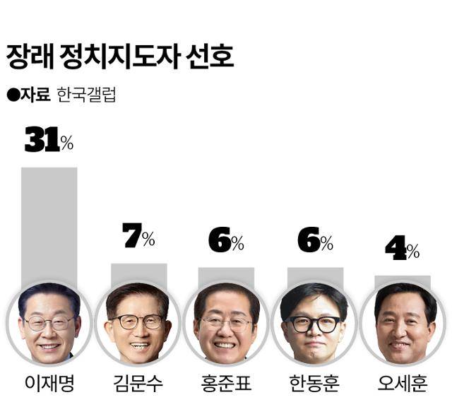 장래 정치지도자 선호. 그래픽=이지원 기자