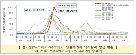 독감 유행 추이 그래프