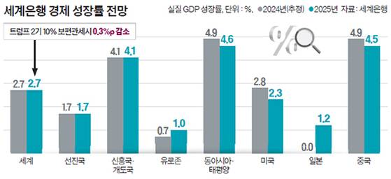 세계은행 경제 성장률 전망
