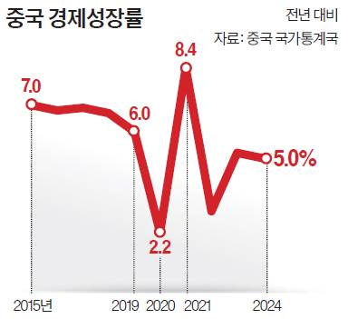 중국 경제성장률