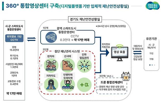 재난현장 실시간으로 본다...경기도 '360° 스마트 영상센터' 구축 완료