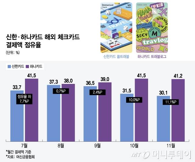신한·하나카드 해외 체크카드 결제액 점유율/그래픽=윤선정