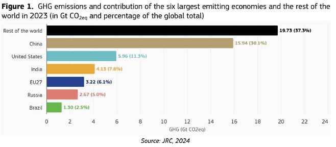 미국의 2023년 온실가스 배출량은 세계 2위였다. 유럽연합 'GHG EMISSIONS OF ALL WORLD COUNTRIES 2024' 캡처