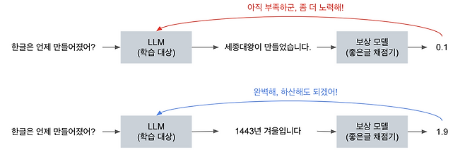 <그림 3> LLM 강화 학습 개념도. 보상 모델은 LLM 응답이 정확하고 유용하면 높은 보상을, 그 반대 경우라면 낮은 보상을 부여한다. LLM은 이러한 피드백을 바탕으로 더 나은 답변을 생성하도록 자신의 정책을 조정한다. ⓒ개발자M 제공