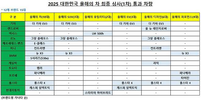 '한국자동차기자협회는 2025올해의 차 심사에 12개 브랜드 15개 모델이 최종 진출했다고 밝혔다. 이미지는 최종 진출 모델 출전표' 사진=한국자동차기자협회
