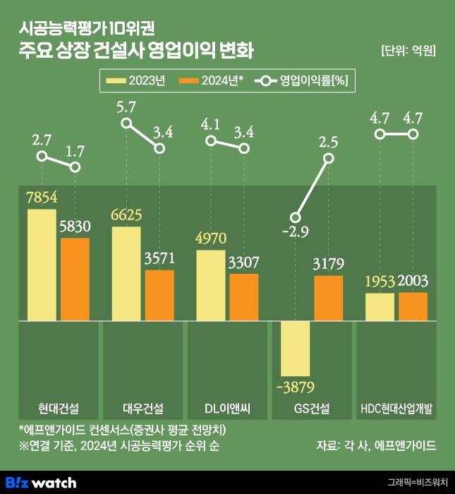 시공능력평가 10위권 상장 건설사 영업익 전망./그래픽=비즈워치