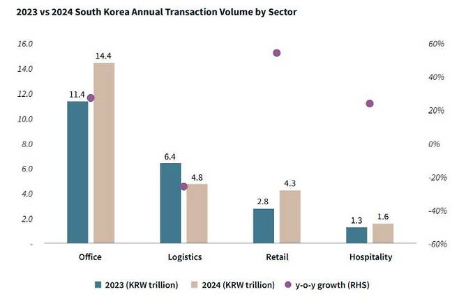2023년 및 2024년 한국 상업용부동산 섹터별 연간 거래규모 (자료=JLL 코리아)