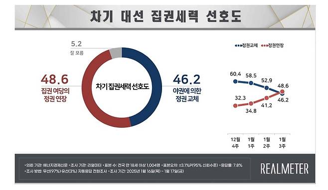 (리얼미터 제공)