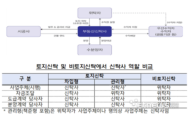 토지신탁 개요 (자료:금융위원회)