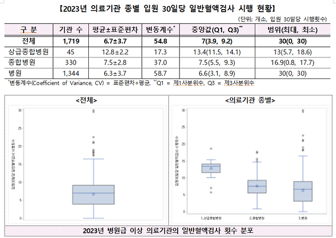 023년 의료기관 종별 입원 30일당 일반혈액검사 시행 현황과 일반혈액검사 횟수 분포(자료=국민건강보험공단)