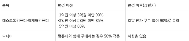 컴퓨터와 모니터 낙찰하한율 변경사항