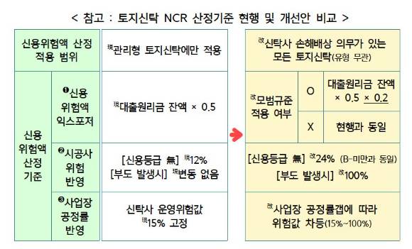 토지신탁 NCR 산정 기준 현행과 개선안 비교 [표=금융위원회]