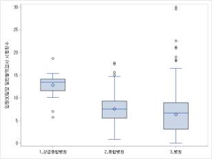 2023년 병원급 이상 의료기관 종별 일반혈액검사 횟수 분포. 병원급으로 갈수록 편차가 큰 경향이 나타난다. 자료 국민건강보험공단