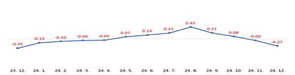 인천시 주택종합 매매가격 변동률. 인천시 제공