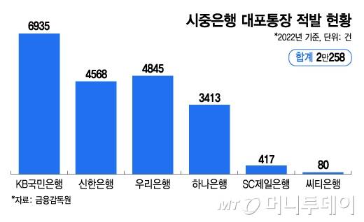 시중은행 대포통장 적발 현황/그래픽=김지영