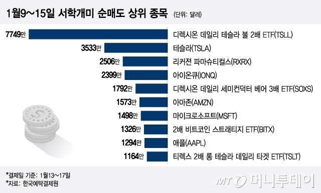 1월9~15일 서학개미 순매도 상위 종목/그래픽=이지혜